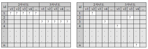 단위 무응답과 항목 무응답의 예