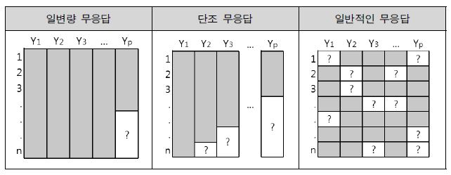 무응답의 다양한 형태