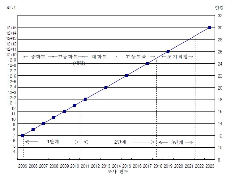 단계별, 연령별 조사 계획