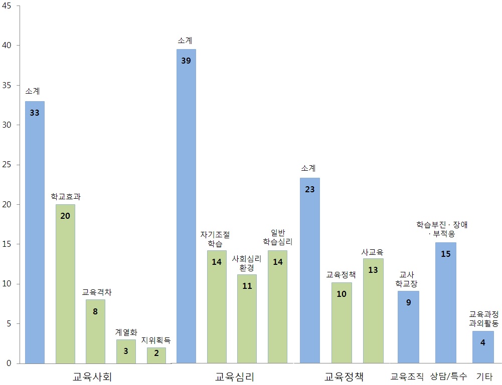 연구주제별 논문 편수