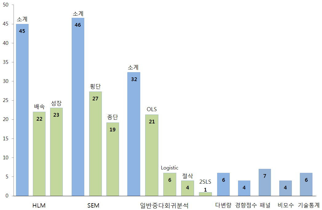 분석방법별 논문 편수