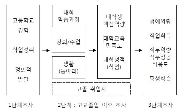 고교졸업 이후 조사 연구 모형