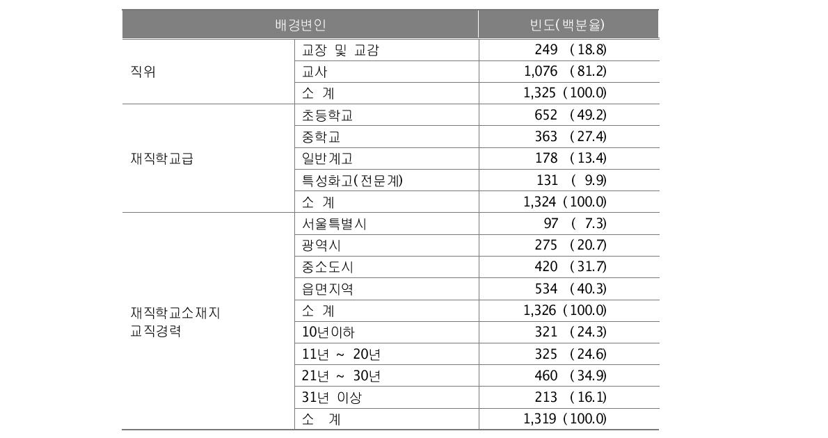 교원 응답자 특성