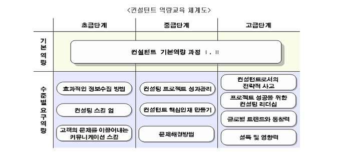 컨설턴트 성장단계별 전문 과정의 컨설턴트 역량교육 체계도