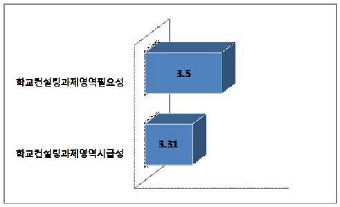 학교교육 전반에 대한 학교컨설팅의 필요성과 시급성