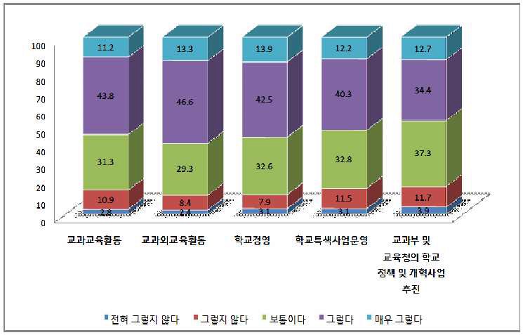 학교교육의 하위영역에 대한 학교컨설팅 필요성