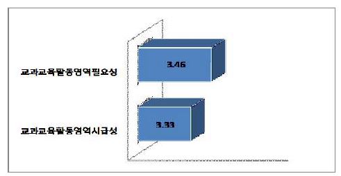 교과교육활동 영역에 대한 학교컨설팅의 필요성과 시급성