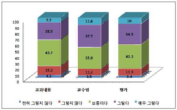 교과교육활동의 하위영역별 학교컨설팅 시급성