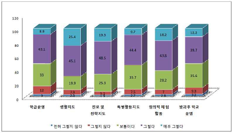 교과외교육활동의 하위영역별 학교컨설팅 필요성