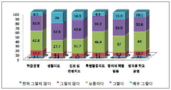 교과외교육활동의 하위영역별 학교컨설팅 시급성