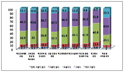 학교경영의 하위영역별 학교컨설팅 필요성