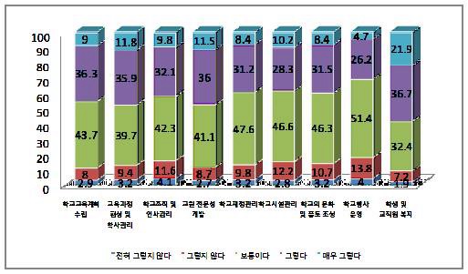 학교경영의 하위영역별 학교컨설팅 시급성