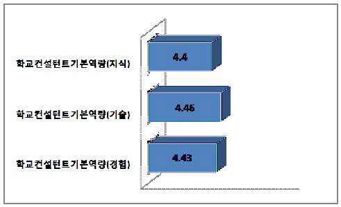 학교컨설턴트 기본역량의 중요도