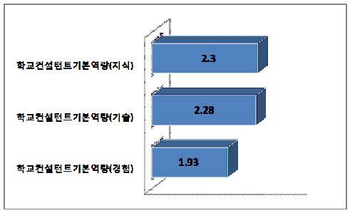 학교컨설턴트 기본역량의 숙달도