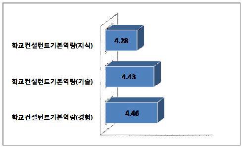 학교컨설턴트 기본역량의 필요도