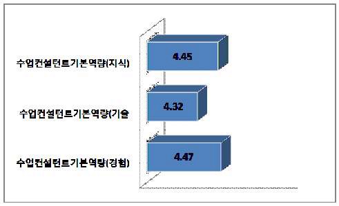 수업컨설턴트 역량의 중요도