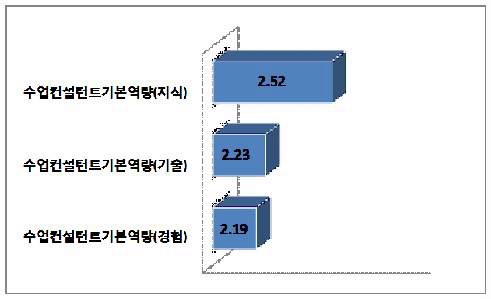 수업컨설턴트 역량의 숙달도