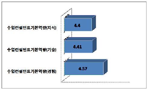 수업컨설턴트 역량의 필요도