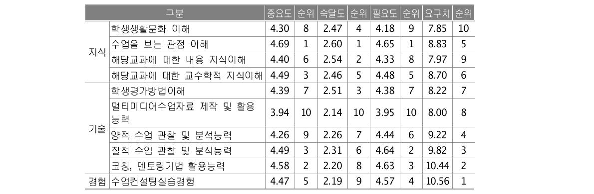 수업컨설턴트의 필요 역량 평균 및 순위