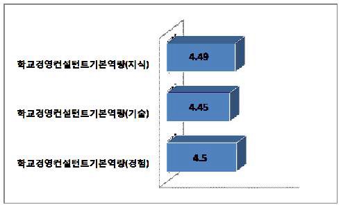 학교경영컨설턴트 역량의 중요도