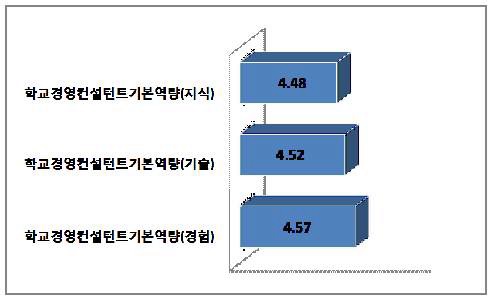 학교경영컨설턴트 역량의 필요도