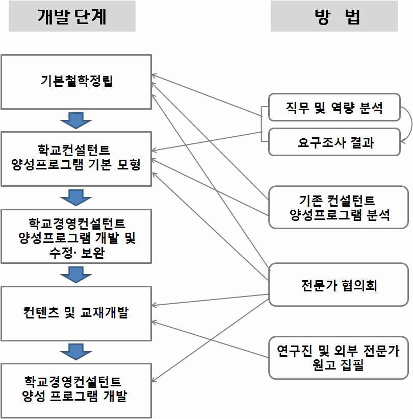 학교컨설턴트 양성 프로그램 개발 절차