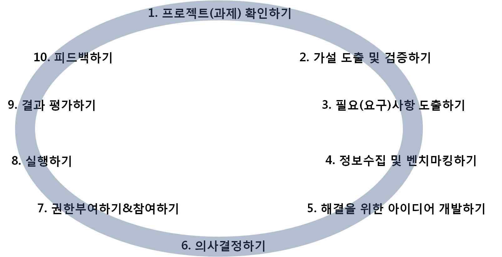 액션 러닝 과정