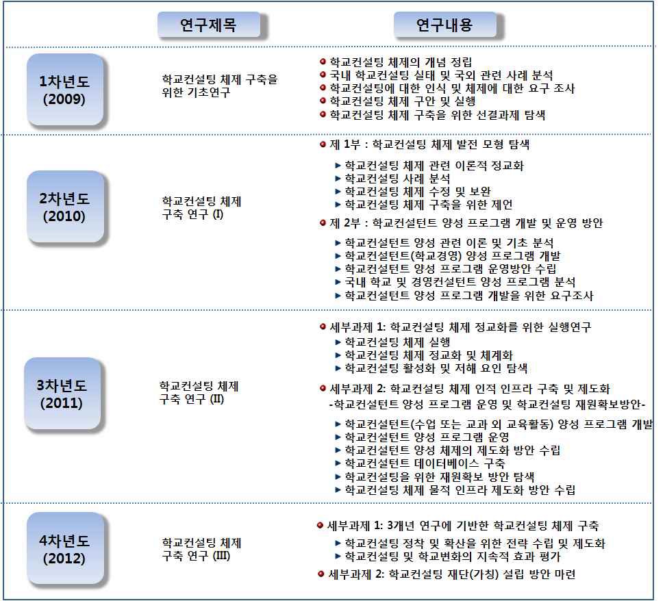 4개년 연차별 연구추진 계획