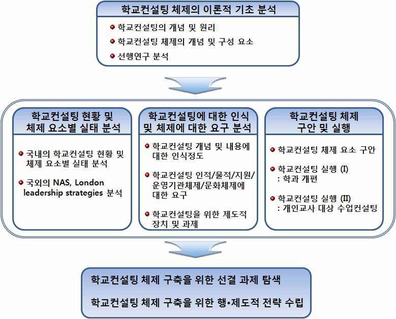 제1차년도(2009년) 연구 추진 체계