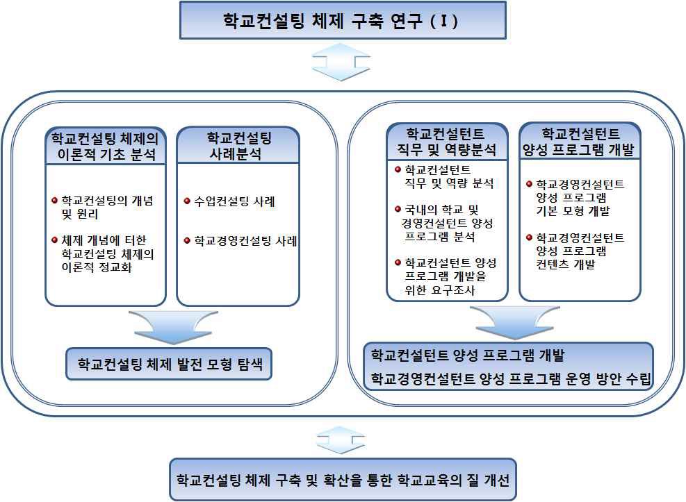 제2차년도(2010년) 연구 추진 체계