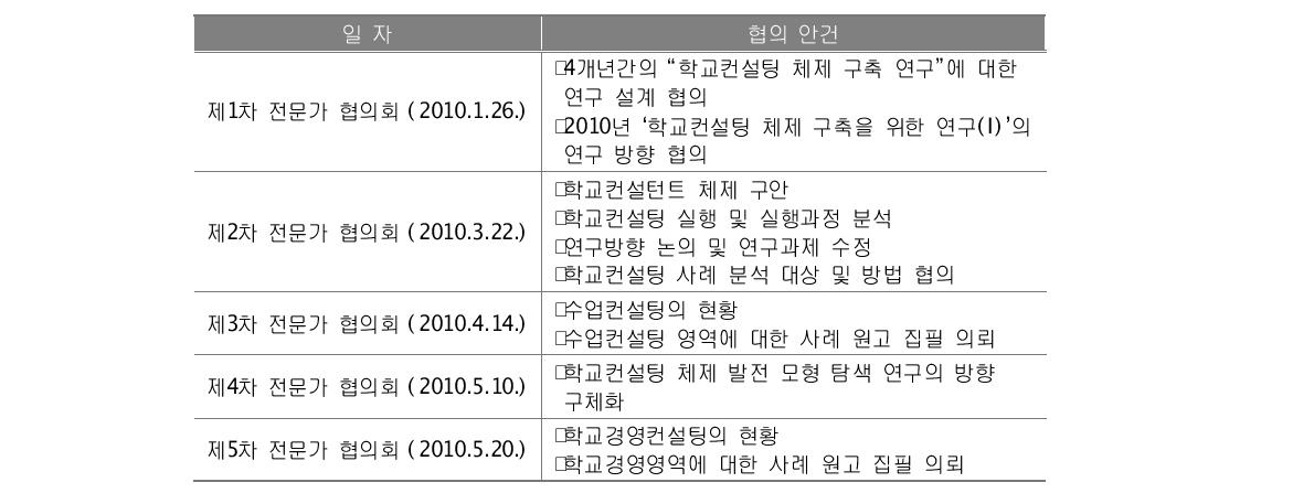 전문가 협의회 개최 일자 및 협의 안건(세부과제 1)