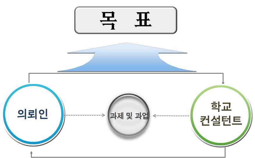 학교컨설팅 개념 모형