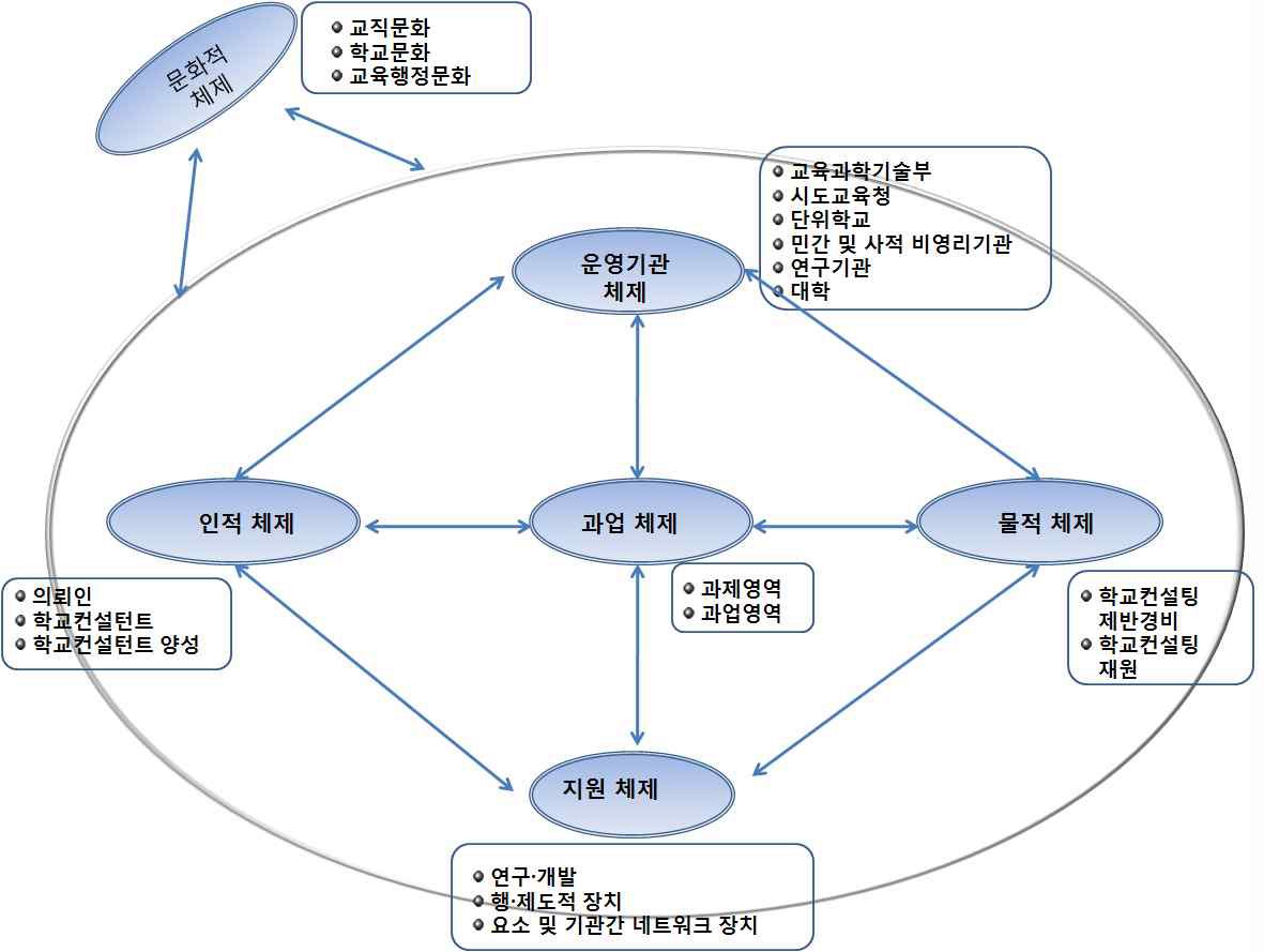 2009년 학교컨설팅 체제의 개념 모형