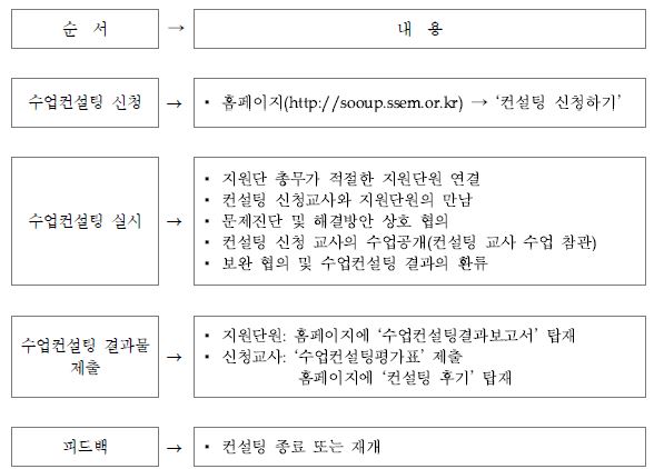 수업지원단의 수업컨설팅 과정