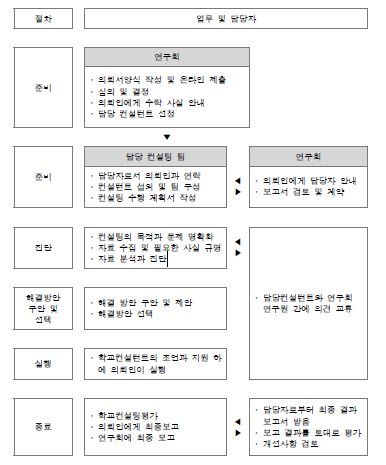 한국학교컨설팅연구회의 학교컨설팅 수행 절차