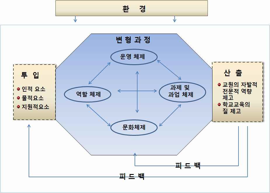 학교컨설팅 체제의 발전 모형