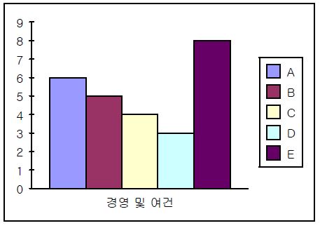 영역 1의 등급 분포