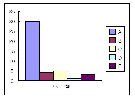 영역 2의 등급 분포