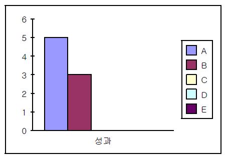 영역 3의 등급 분포