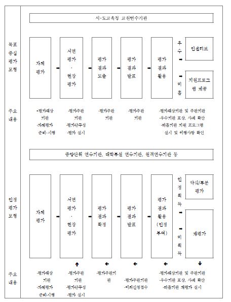 교원연수기관 평가 접근 방향