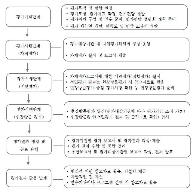 시?도교육청 교원연수기관 평가 절차