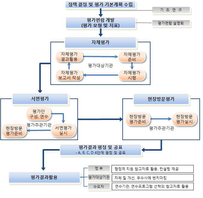 시?도교육청 교원연수기관 평가 모형(안)에 따른 평가과정