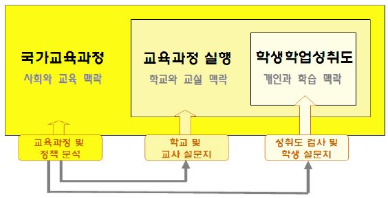 국가수준 학업성취도 평가 모형(2009)