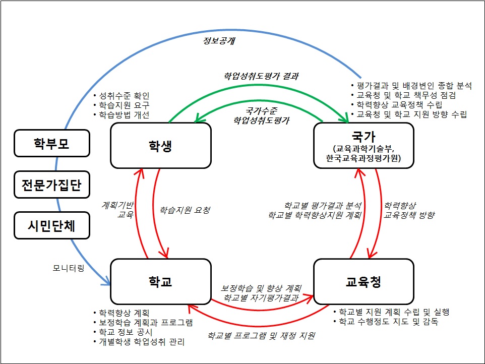 국가수준 학업성취도 평가 결과활용 모형