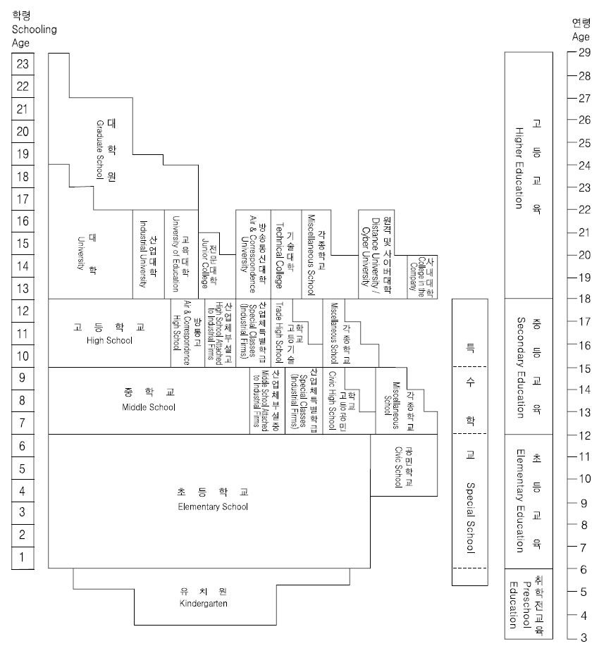 한국의 학제(출처: 교육과학기술부 , 한국교육개발원, 2009)