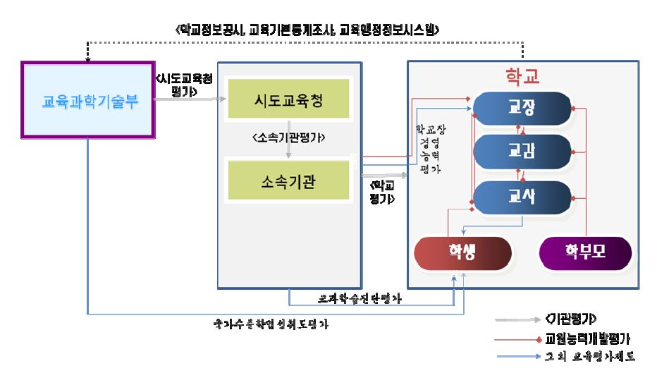 한국의 평가 제도와 정보 수집관리시스템