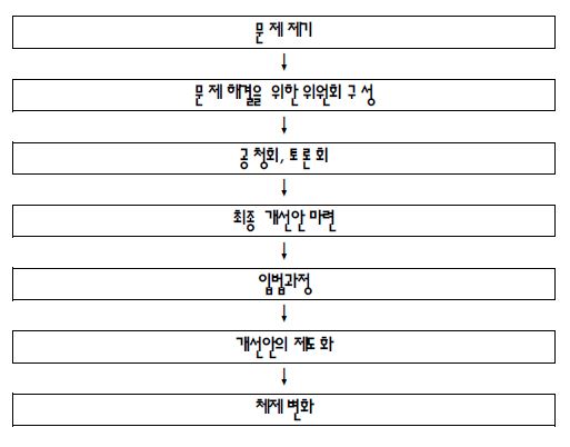 체제 평가의 절차