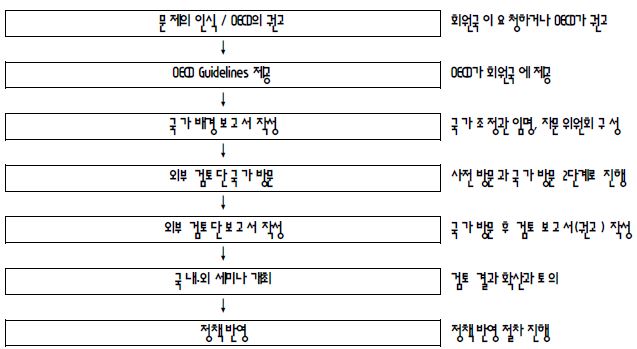 OECD를 활용한 외부 평가 절차