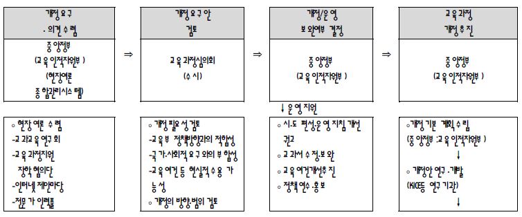 수시개정체제에서의 교육 과정 개정 절차