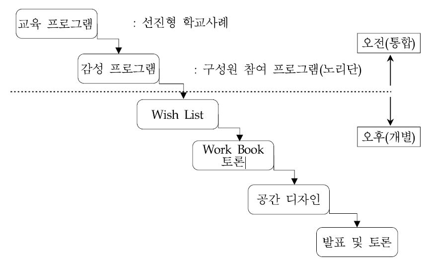 진행순서